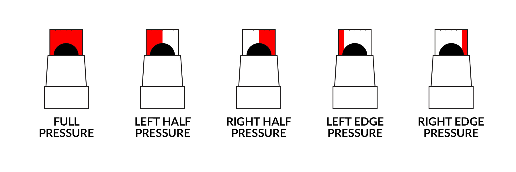 A diagram to visual different pressure applications